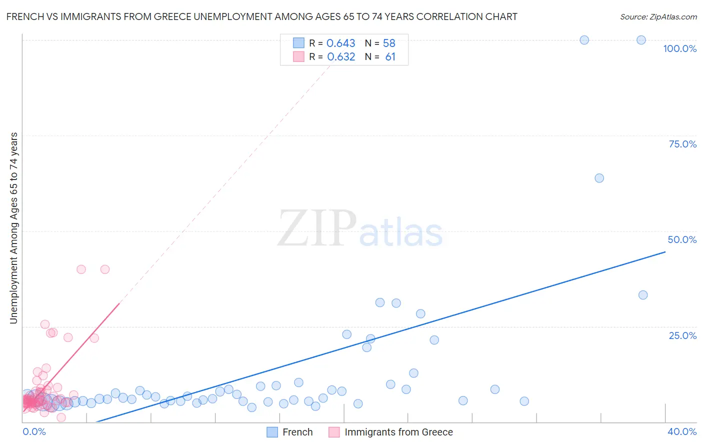 French vs Immigrants from Greece Unemployment Among Ages 65 to 74 years