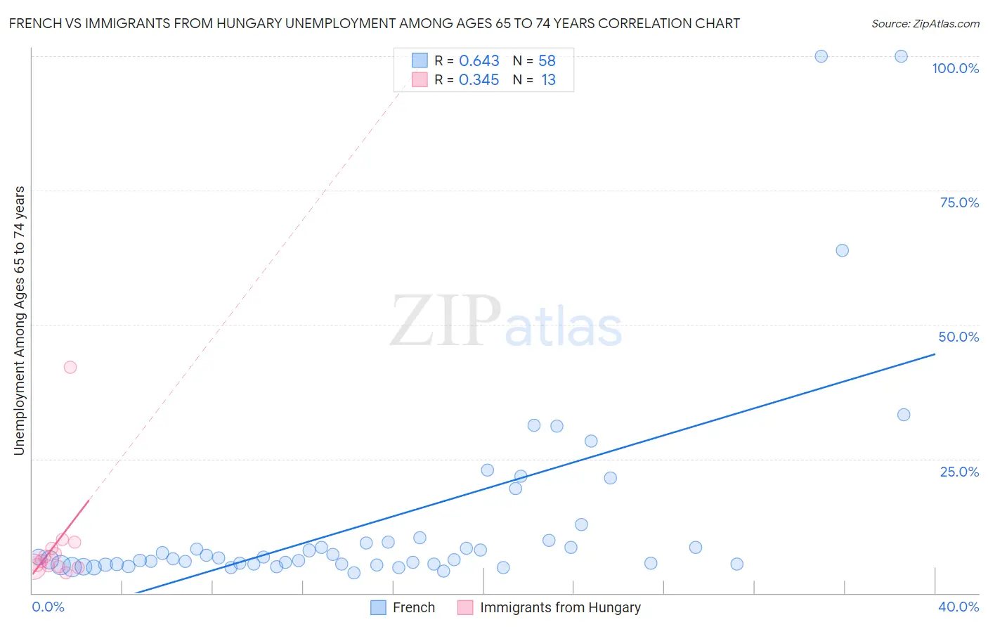 French vs Immigrants from Hungary Unemployment Among Ages 65 to 74 years