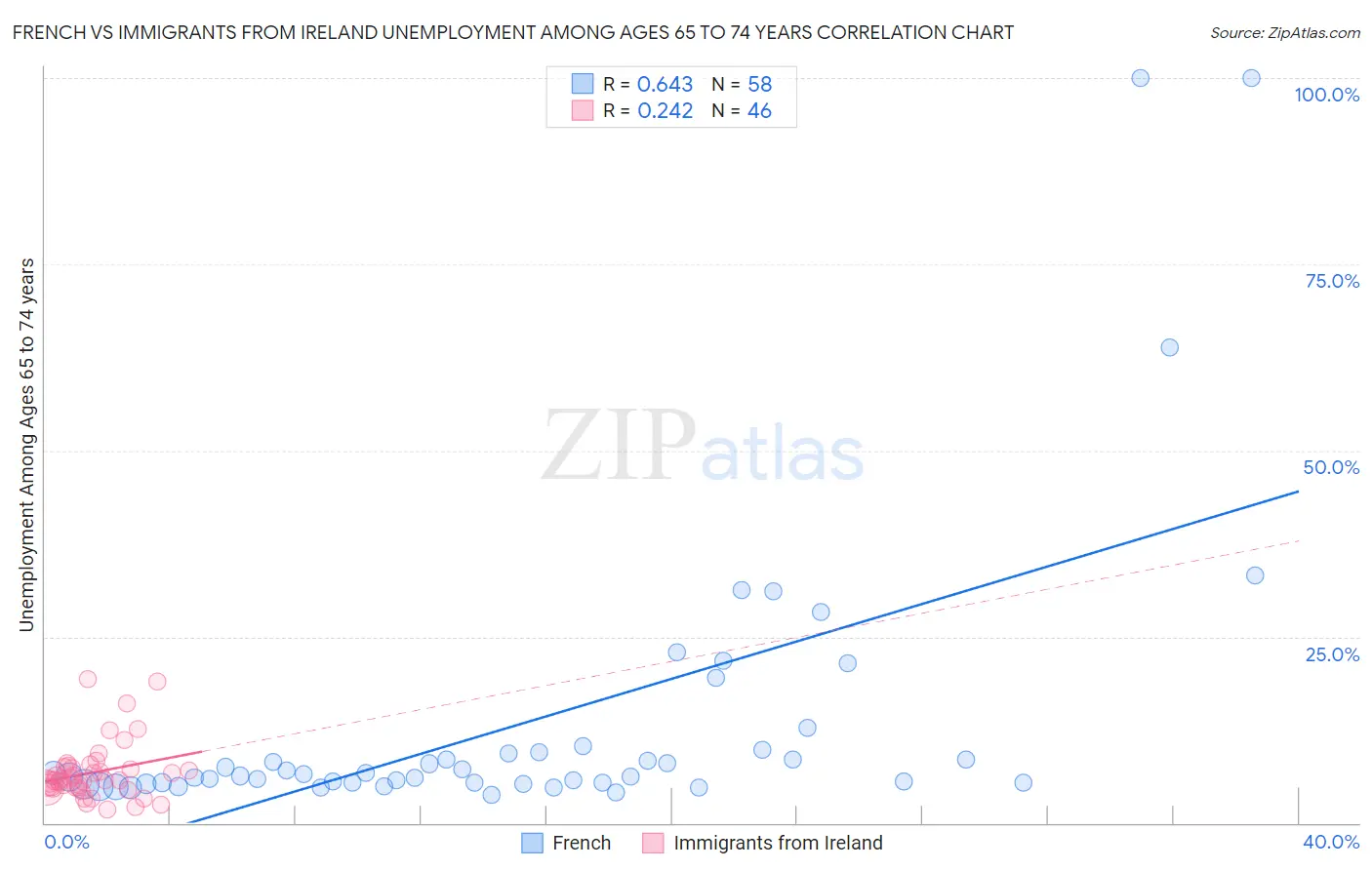French vs Immigrants from Ireland Unemployment Among Ages 65 to 74 years