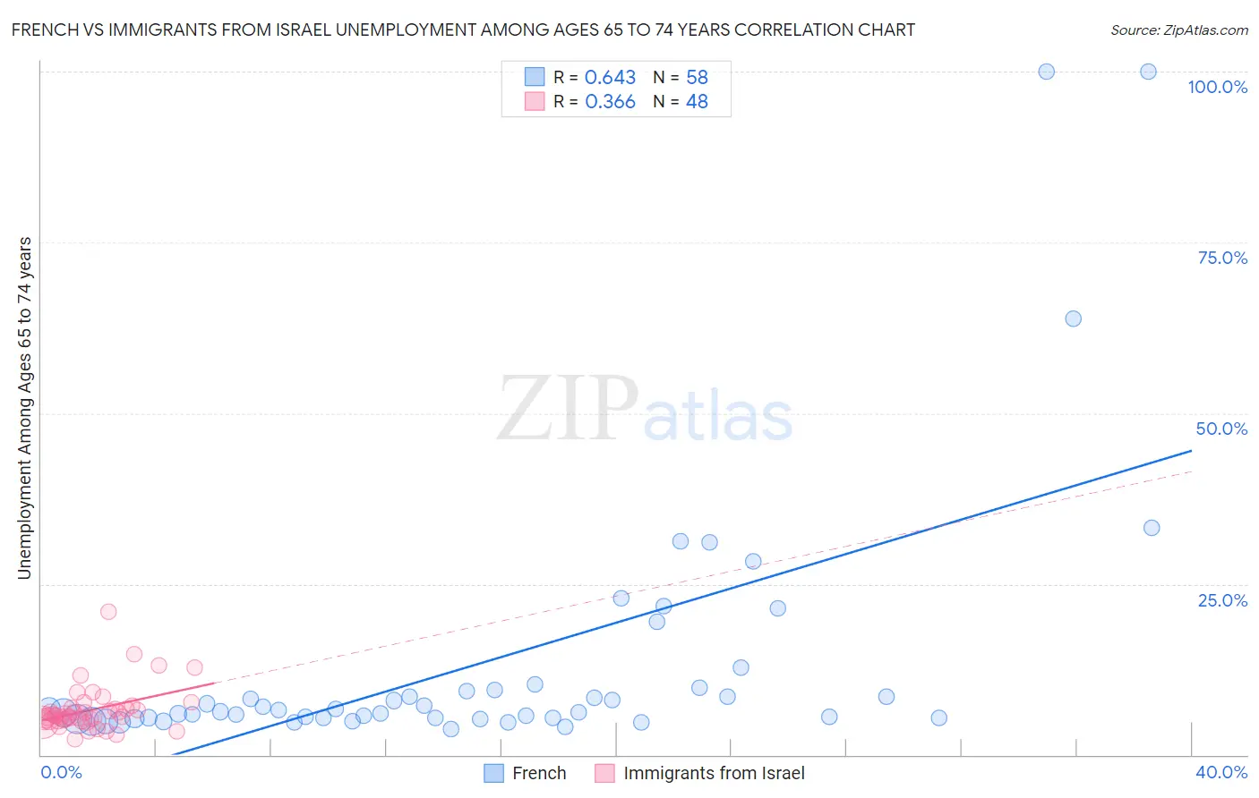 French vs Immigrants from Israel Unemployment Among Ages 65 to 74 years
