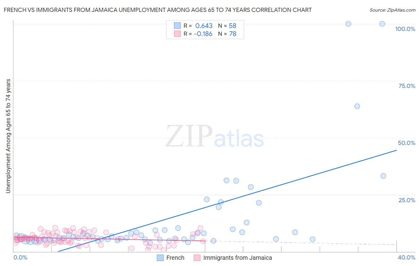 French vs Immigrants from Jamaica Unemployment Among Ages 65 to 74 years