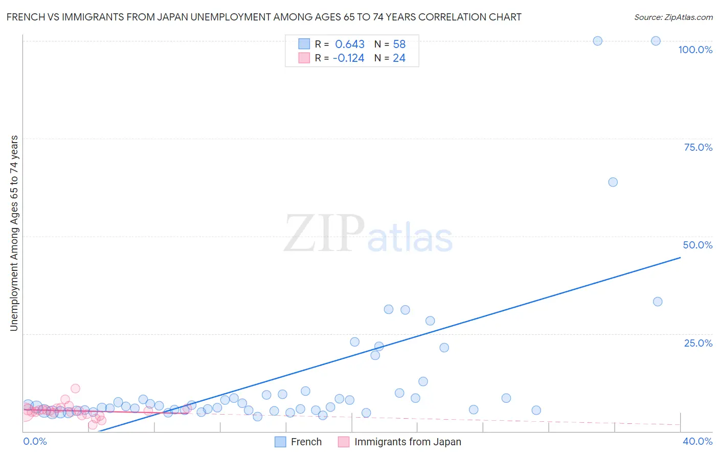 French vs Immigrants from Japan Unemployment Among Ages 65 to 74 years