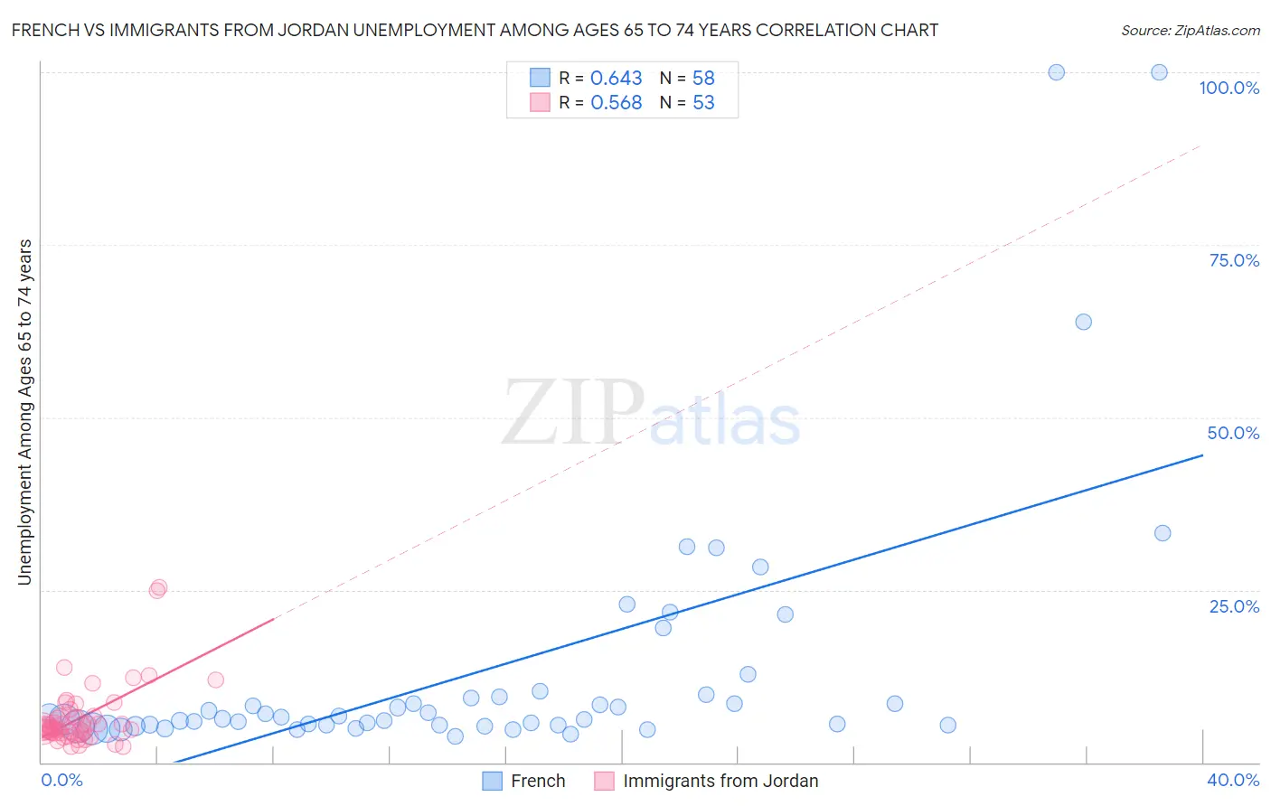 French vs Immigrants from Jordan Unemployment Among Ages 65 to 74 years