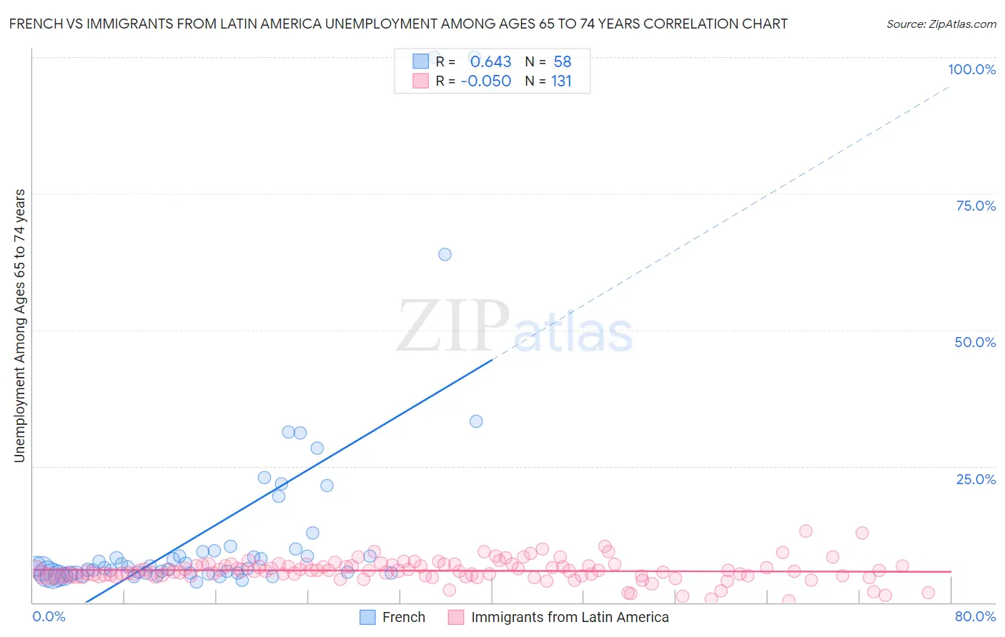 French vs Immigrants from Latin America Unemployment Among Ages 65 to 74 years