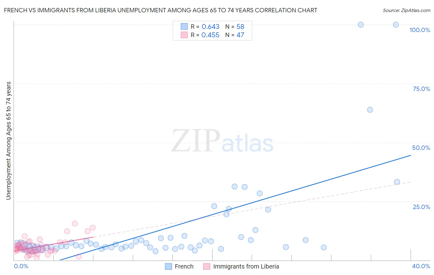 French vs Immigrants from Liberia Unemployment Among Ages 65 to 74 years