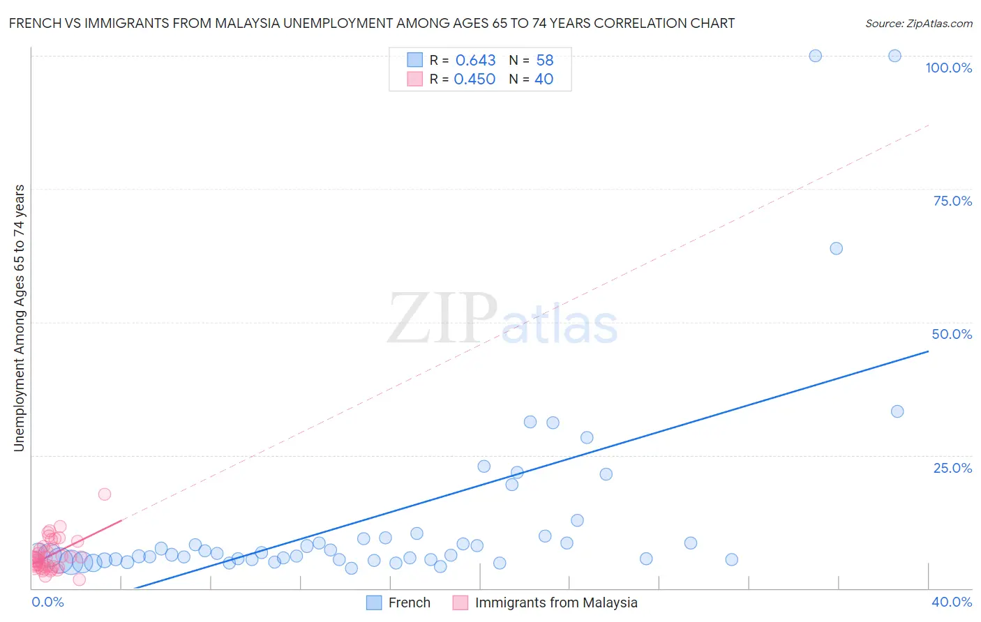 French vs Immigrants from Malaysia Unemployment Among Ages 65 to 74 years