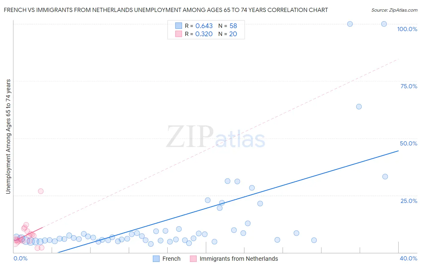 French vs Immigrants from Netherlands Unemployment Among Ages 65 to 74 years
