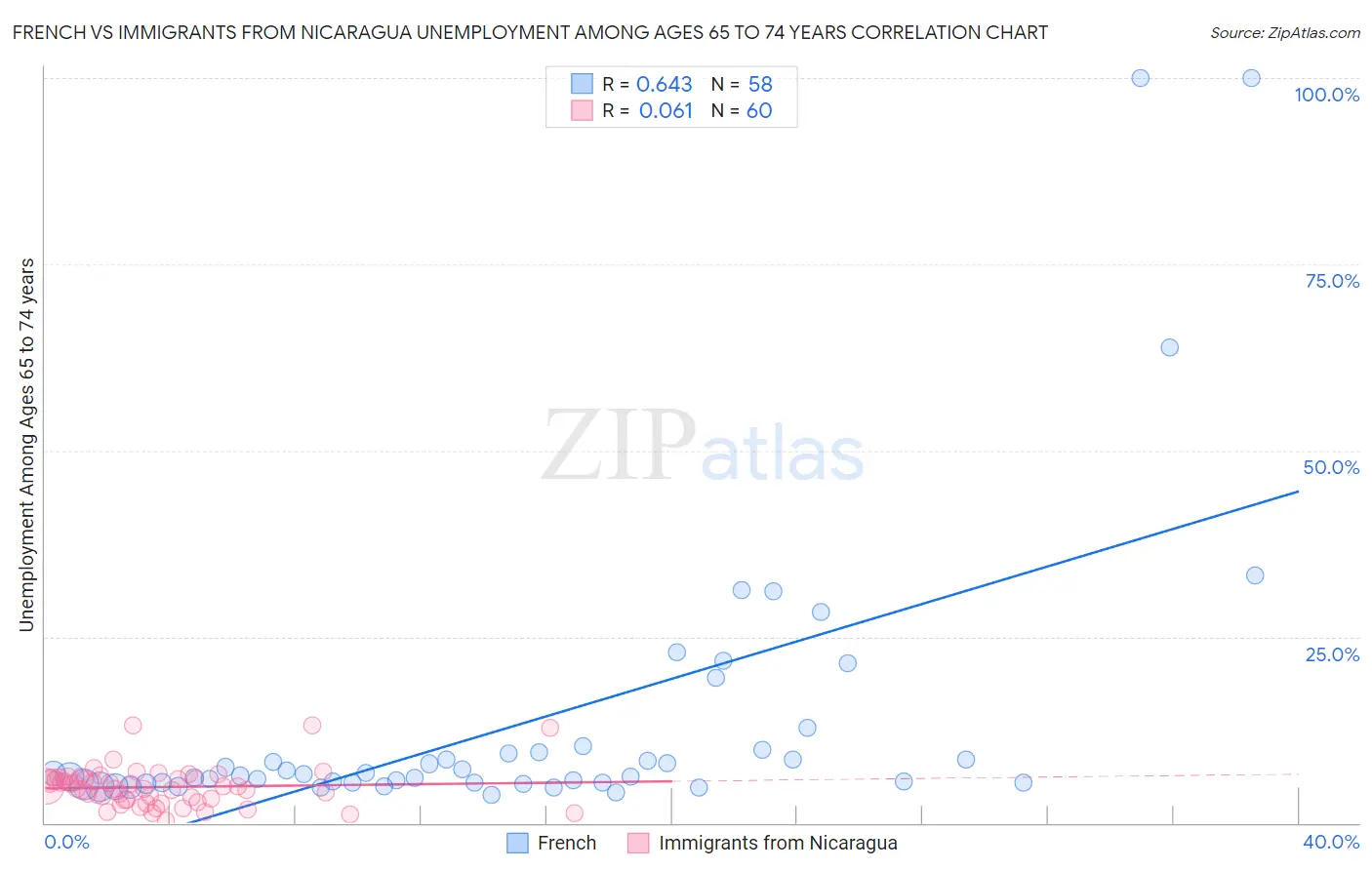 French vs Immigrants from Nicaragua Unemployment Among Ages 65 to 74 years