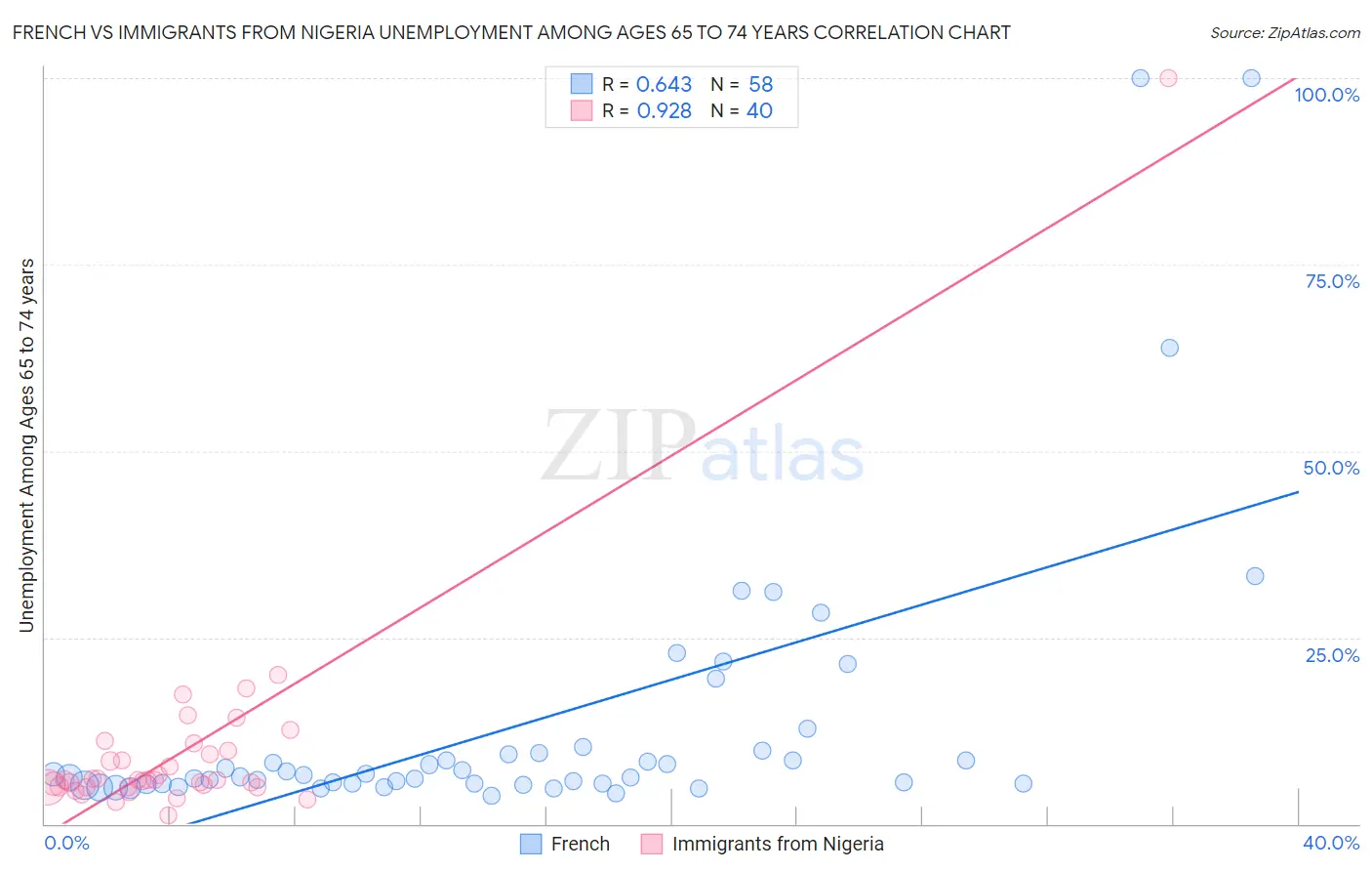 French vs Immigrants from Nigeria Unemployment Among Ages 65 to 74 years