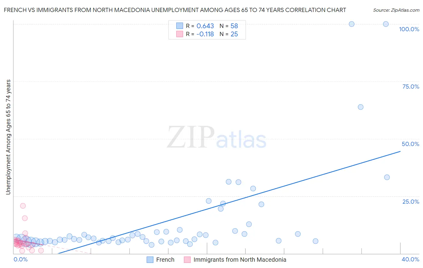 French vs Immigrants from North Macedonia Unemployment Among Ages 65 to 74 years