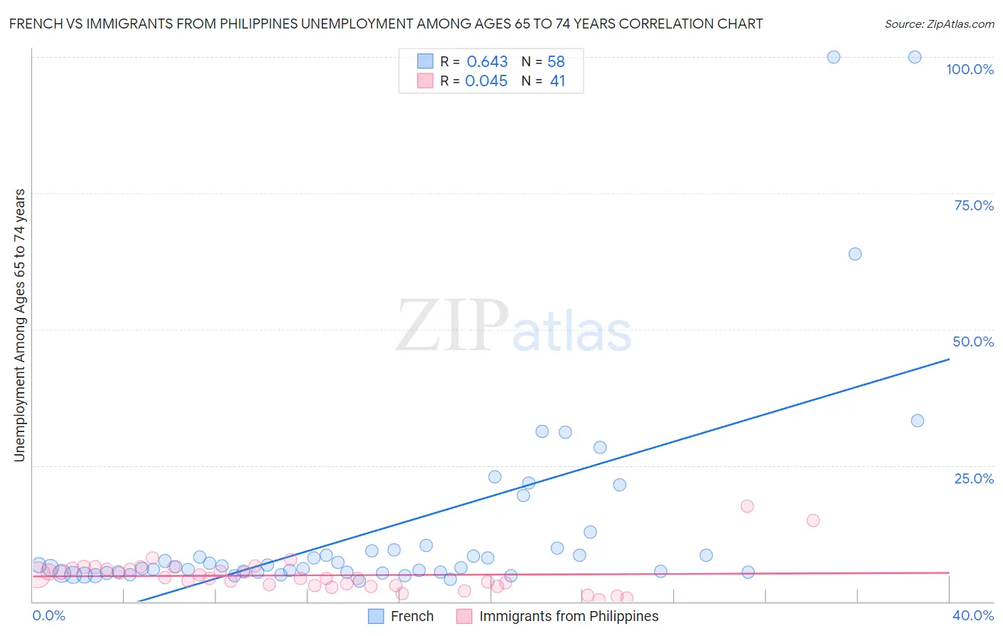 French vs Immigrants from Philippines Unemployment Among Ages 65 to 74 years