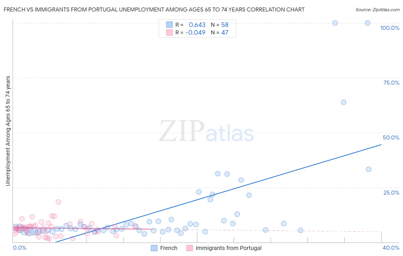 French vs Immigrants from Portugal Unemployment Among Ages 65 to 74 years