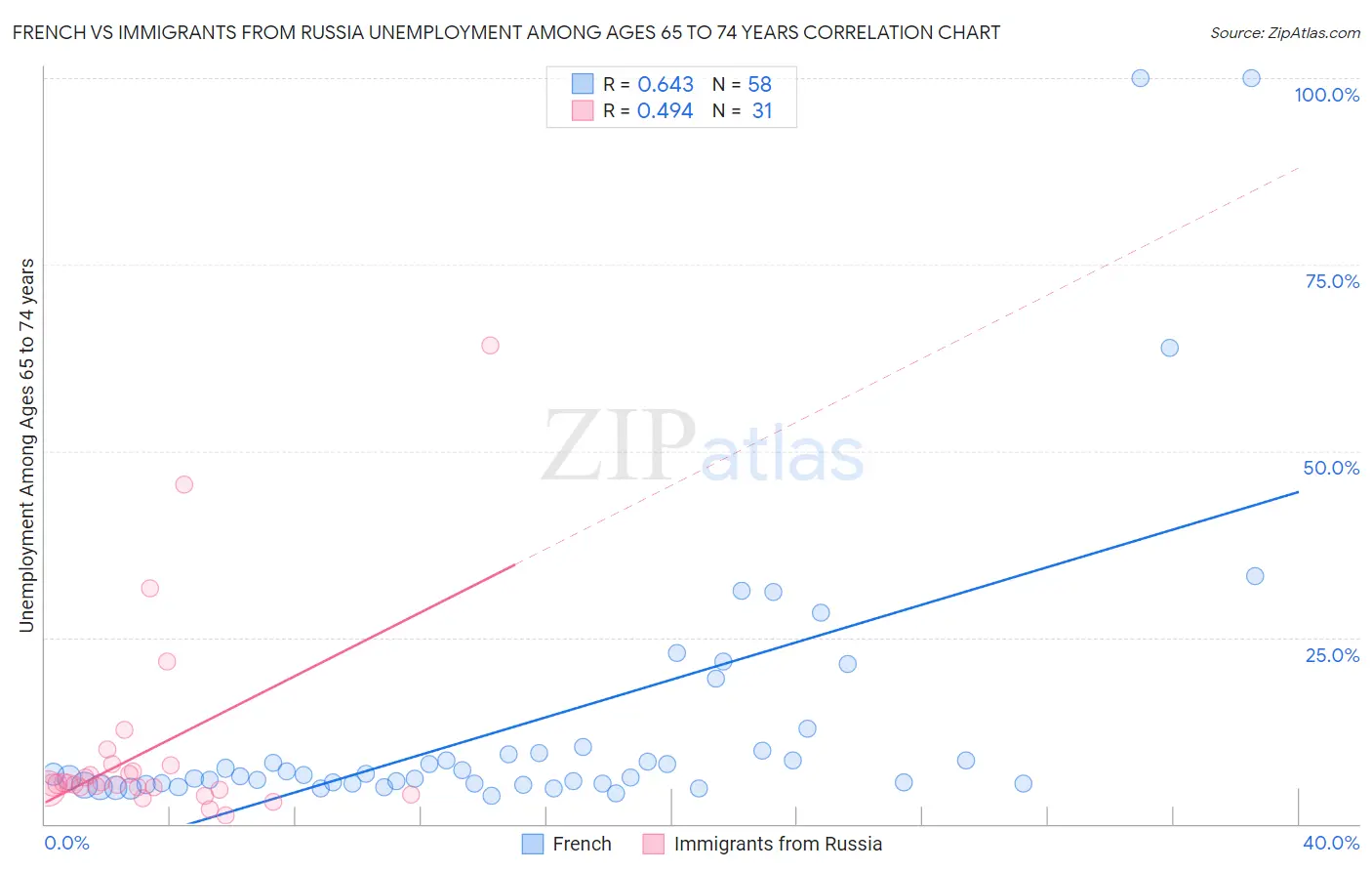 French vs Immigrants from Russia Unemployment Among Ages 65 to 74 years
