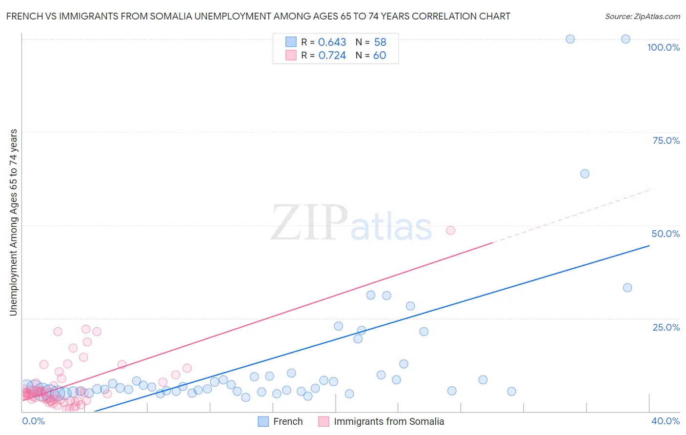 French vs Immigrants from Somalia Unemployment Among Ages 65 to 74 years
