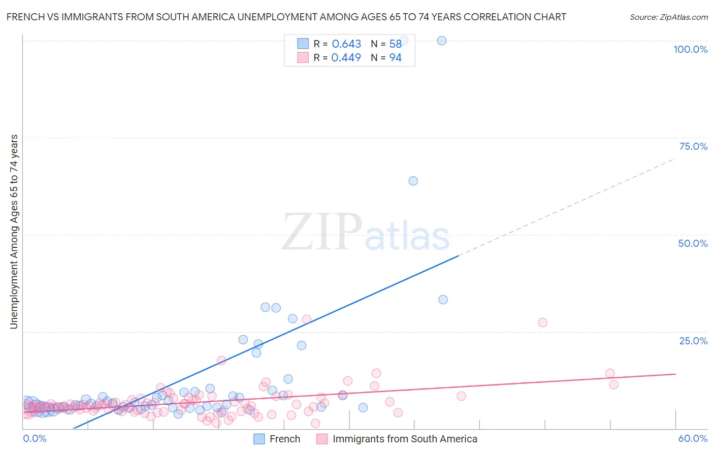 French vs Immigrants from South America Unemployment Among Ages 65 to 74 years