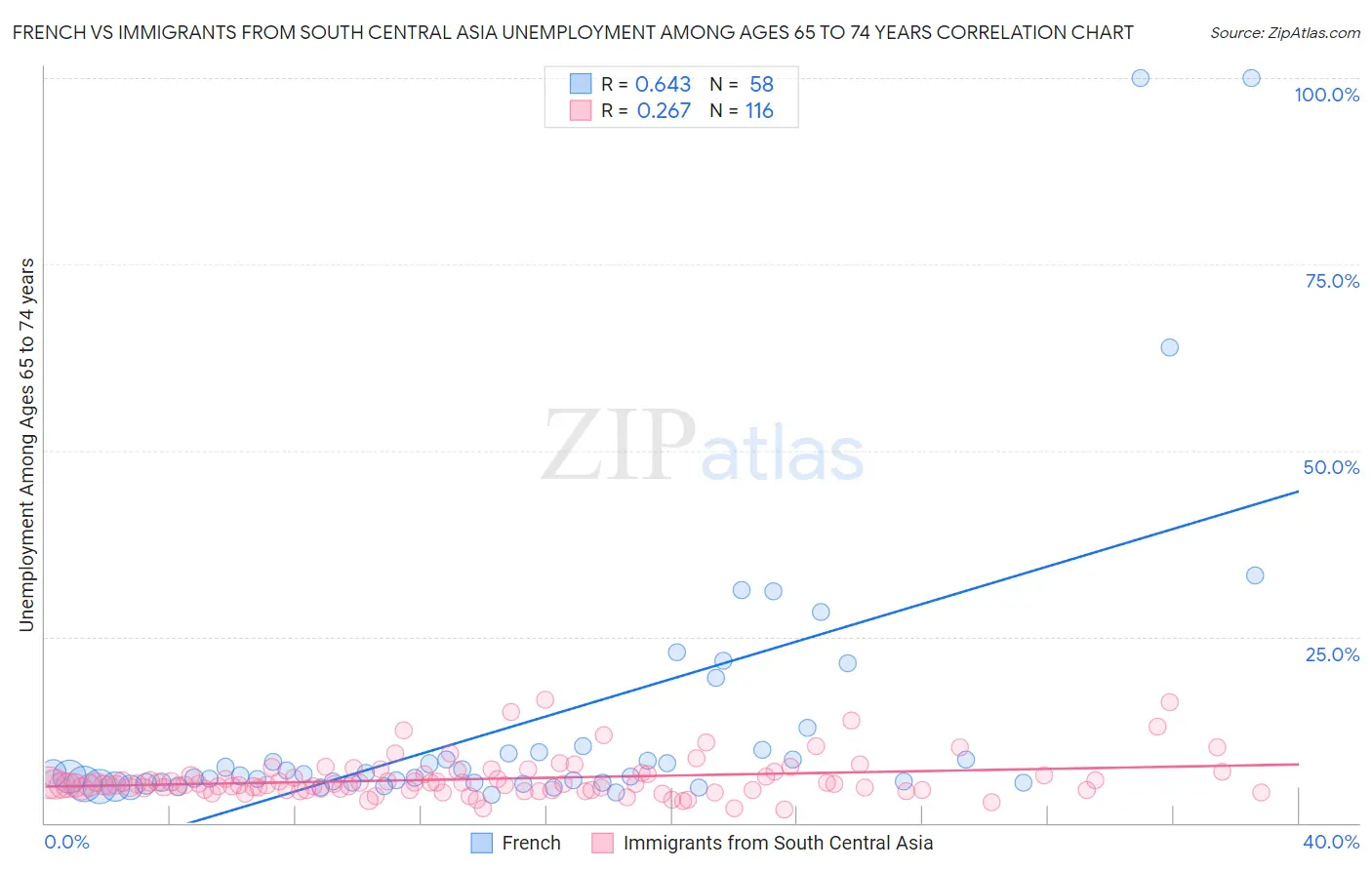 French vs Immigrants from South Central Asia Unemployment Among Ages 65 to 74 years