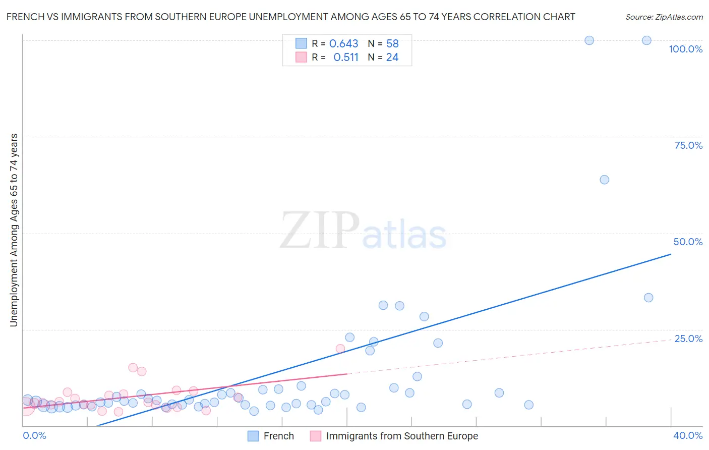 French vs Immigrants from Southern Europe Unemployment Among Ages 65 to 74 years