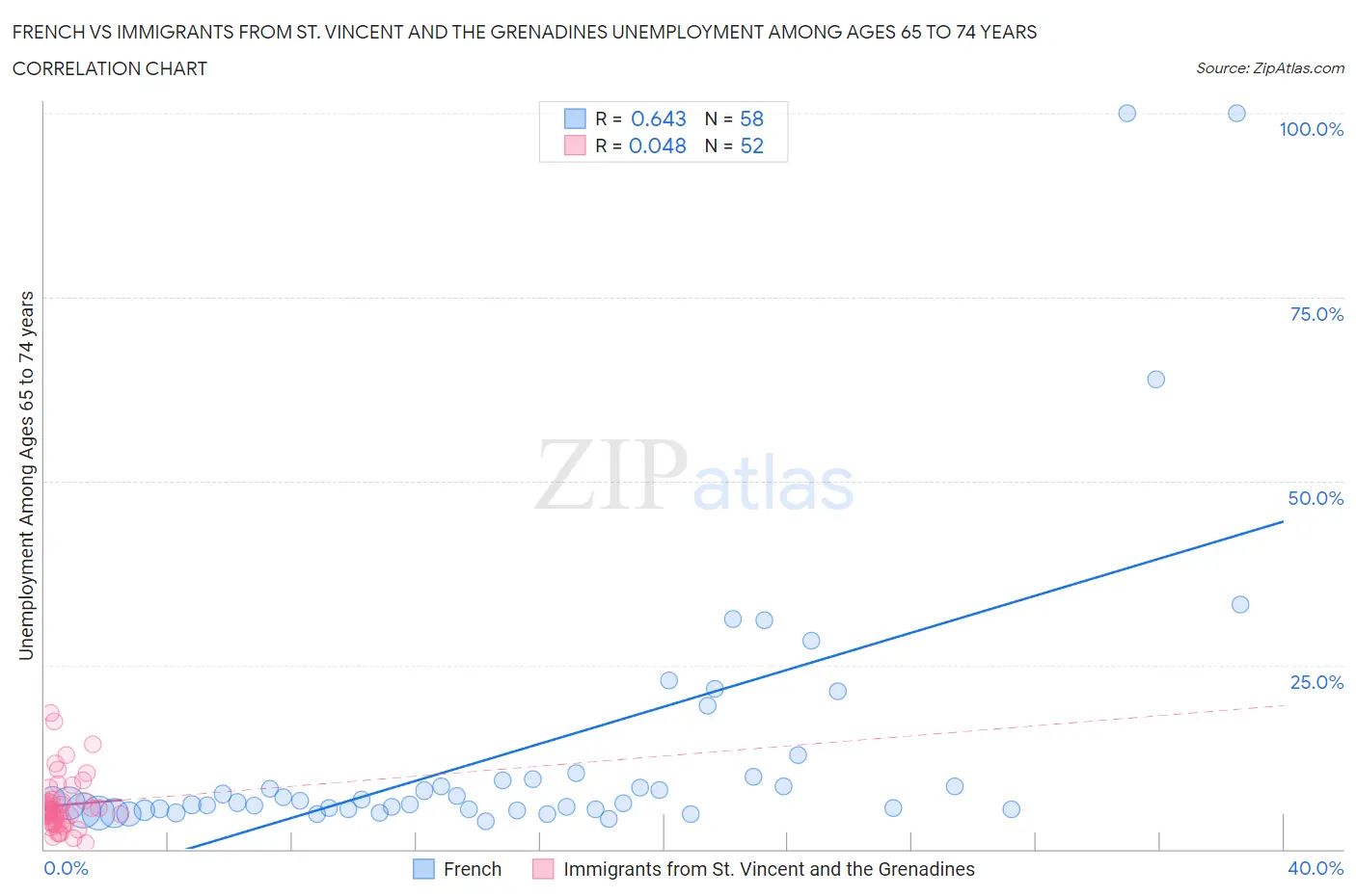 French vs Immigrants from St. Vincent and the Grenadines Unemployment Among Ages 65 to 74 years