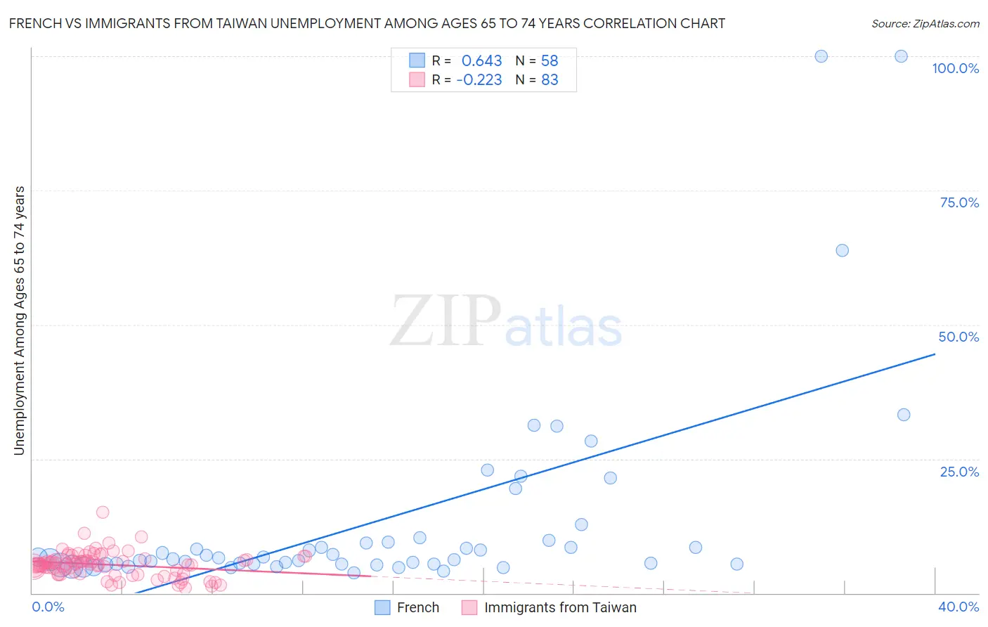 French vs Immigrants from Taiwan Unemployment Among Ages 65 to 74 years