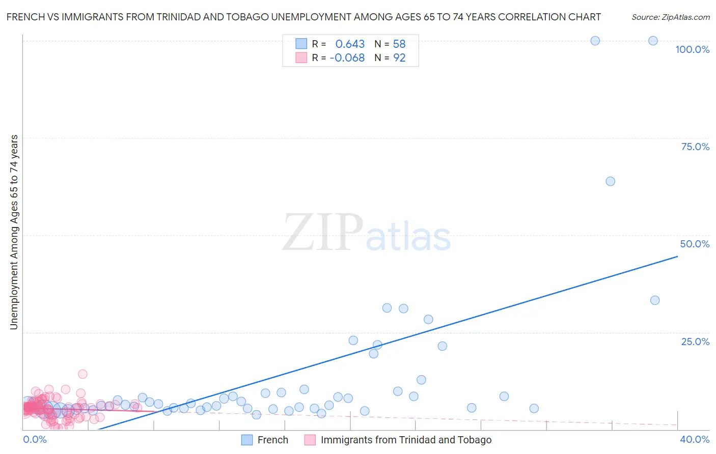 French vs Immigrants from Trinidad and Tobago Unemployment Among Ages 65 to 74 years