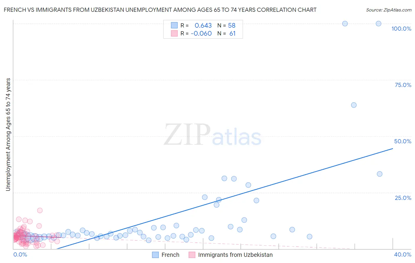 French vs Immigrants from Uzbekistan Unemployment Among Ages 65 to 74 years