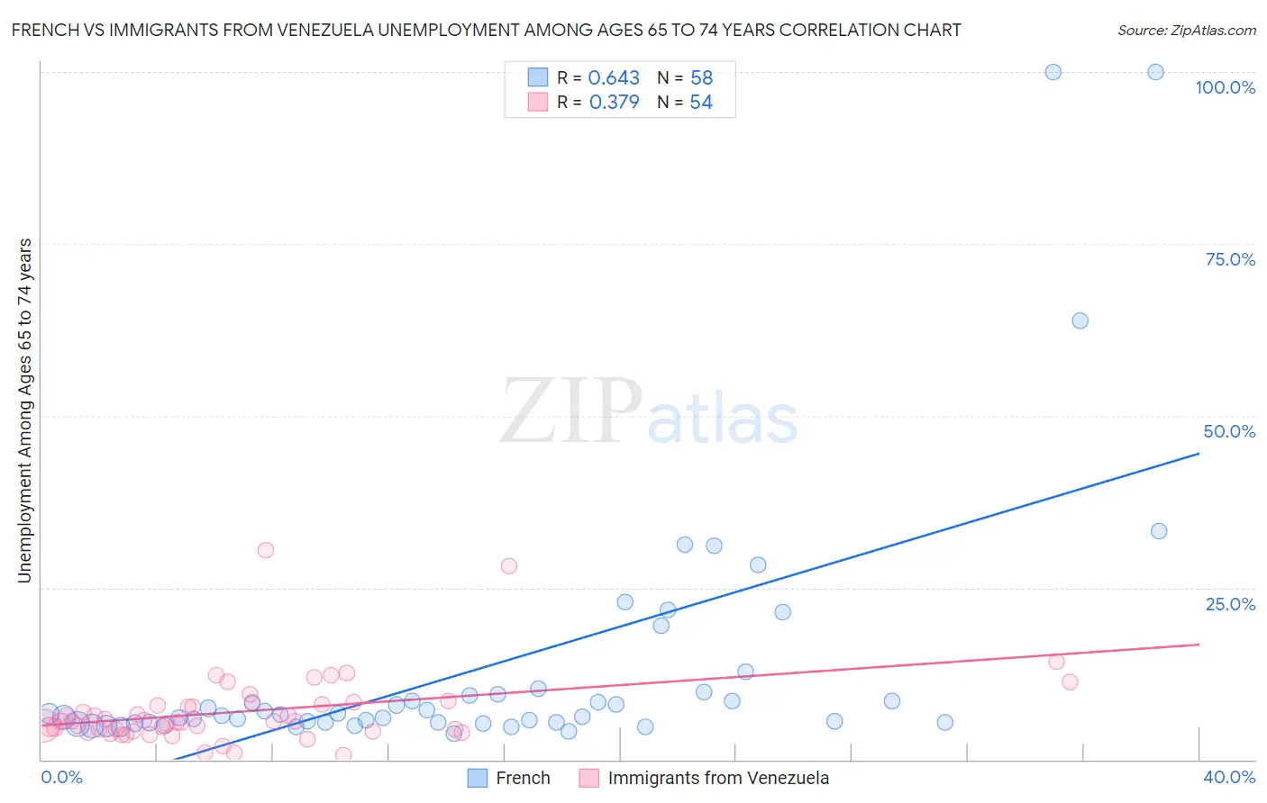 French vs Immigrants from Venezuela Unemployment Among Ages 65 to 74 years