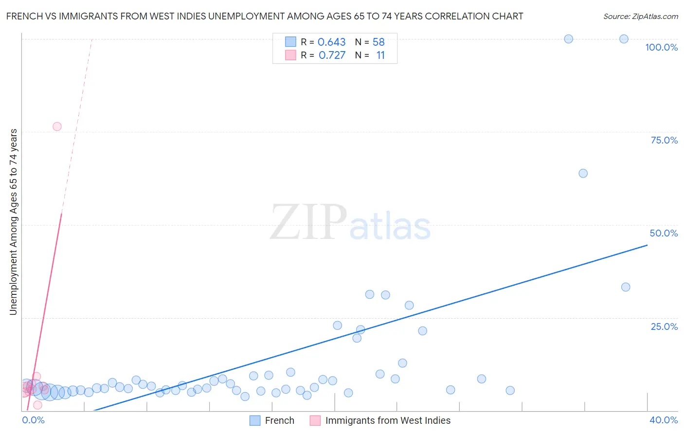 French vs Immigrants from West Indies Unemployment Among Ages 65 to 74 years