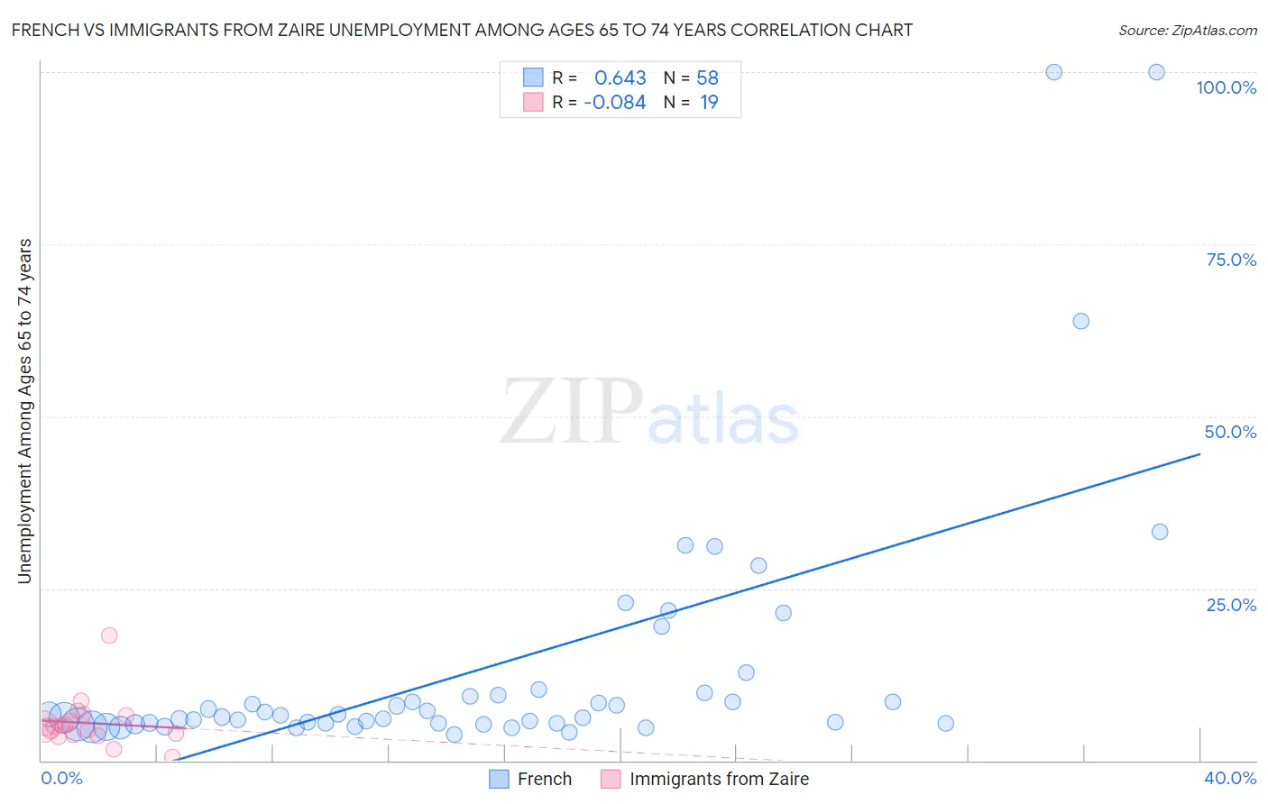 French vs Immigrants from Zaire Unemployment Among Ages 65 to 74 years