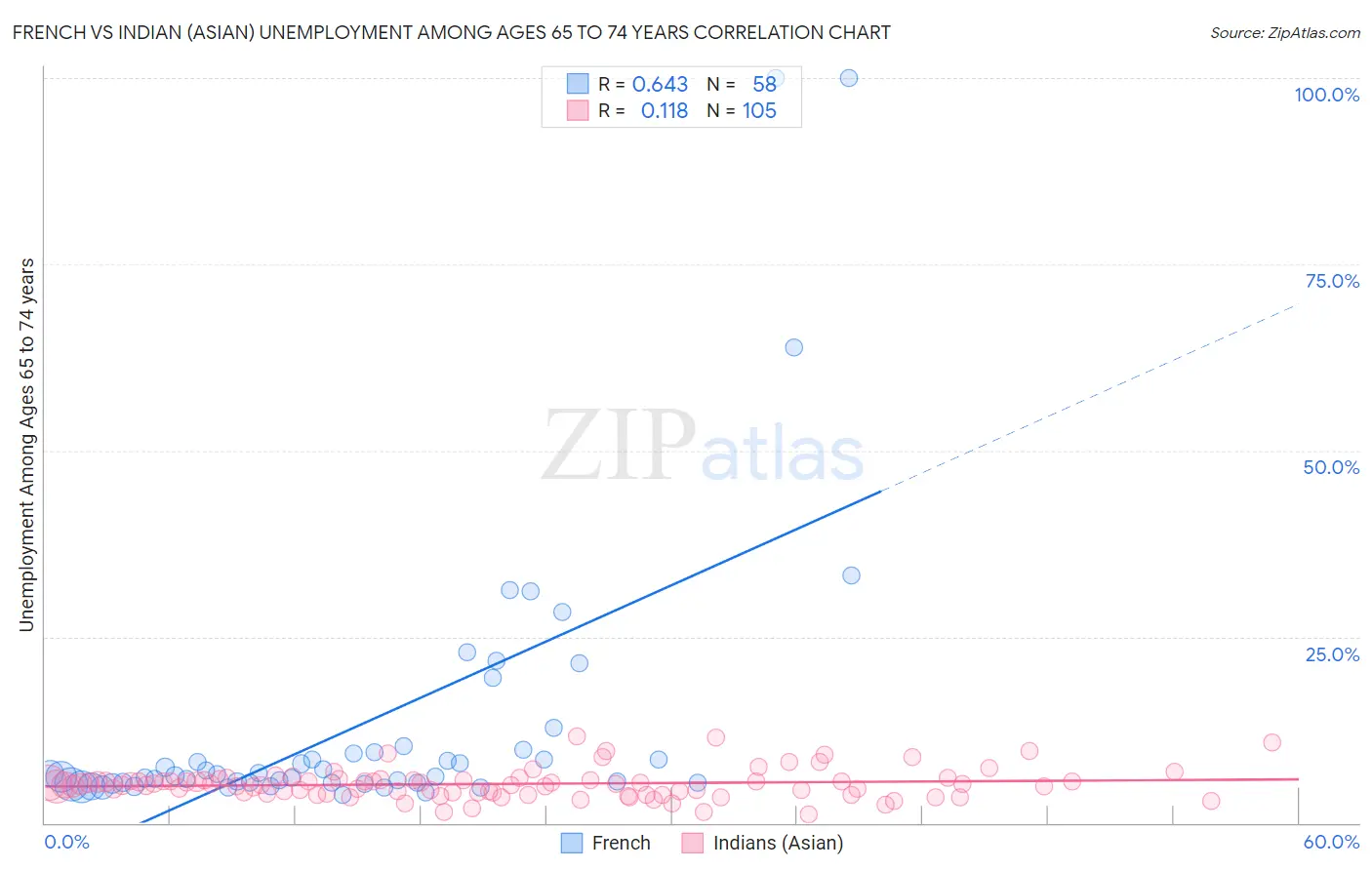 French vs Indian (Asian) Unemployment Among Ages 65 to 74 years