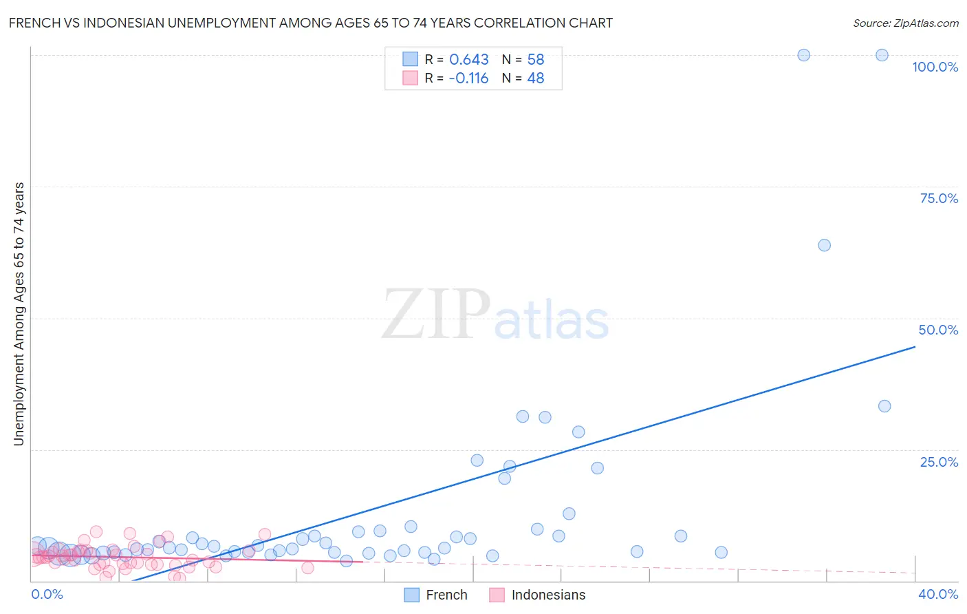 French vs Indonesian Unemployment Among Ages 65 to 74 years