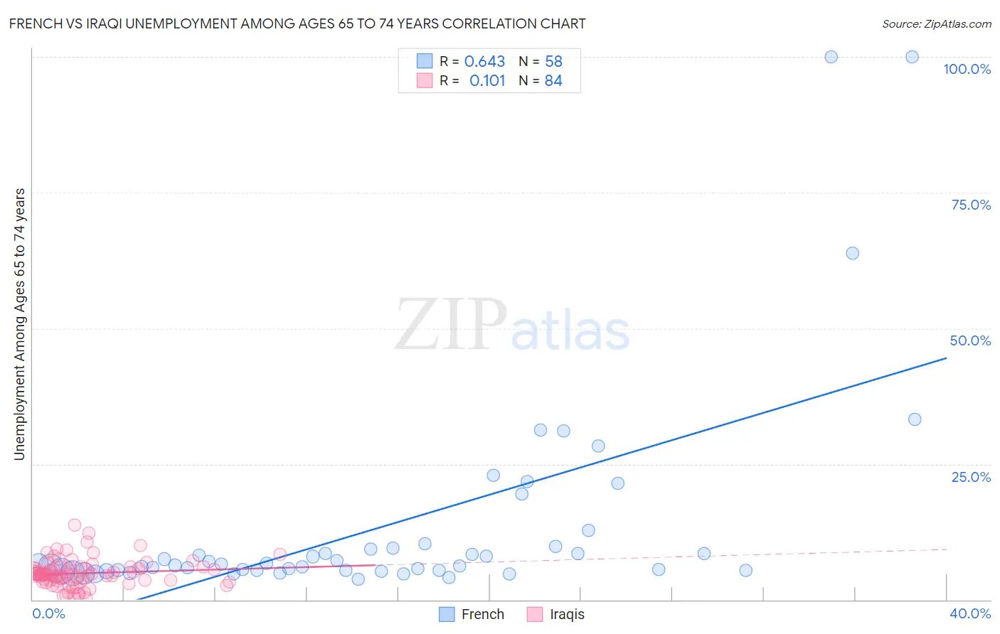 French vs Iraqi Unemployment Among Ages 65 to 74 years