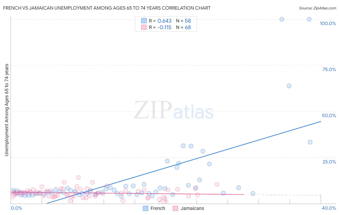 French vs Jamaican Unemployment Among Ages 65 to 74 years