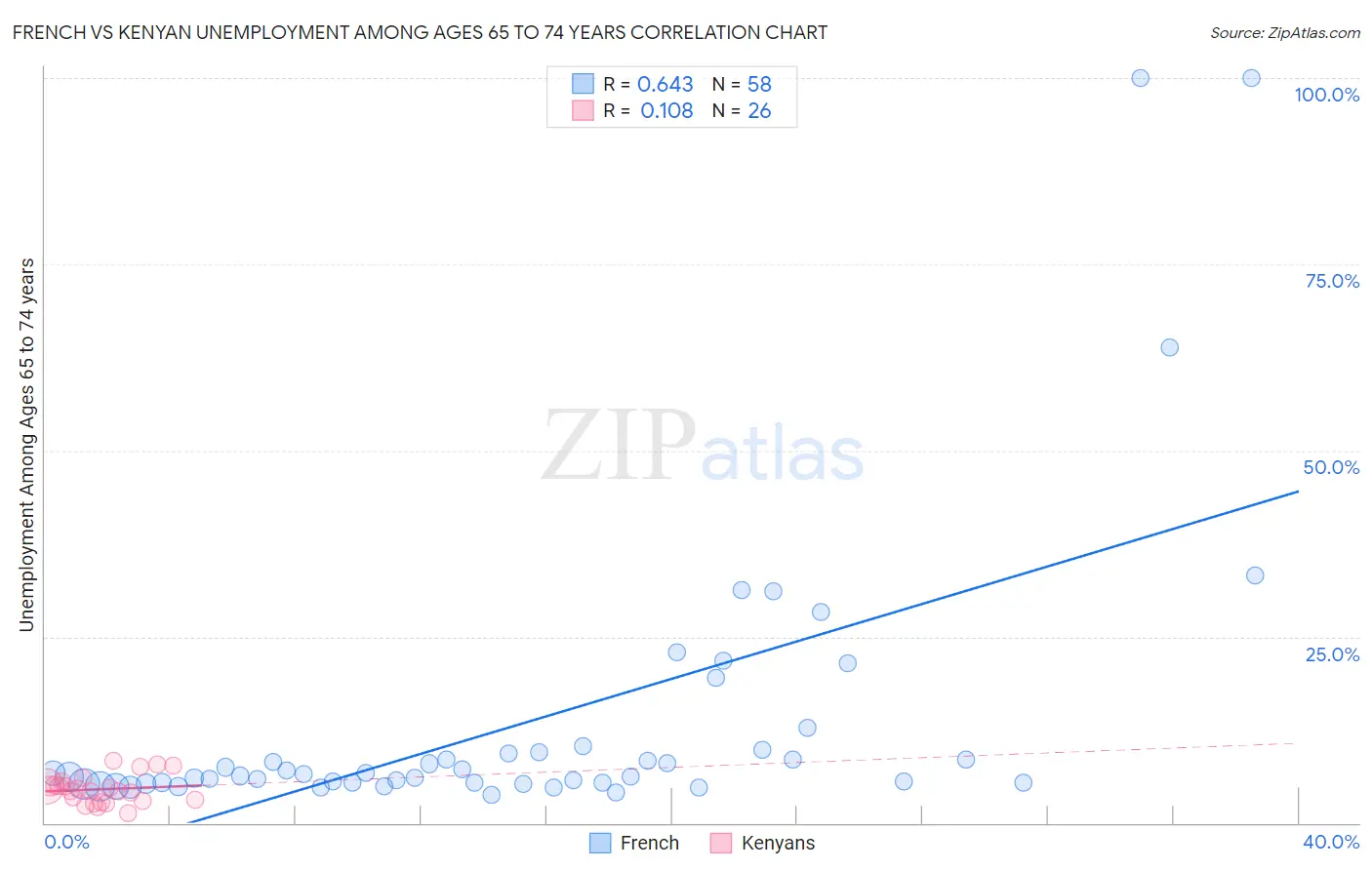 French vs Kenyan Unemployment Among Ages 65 to 74 years