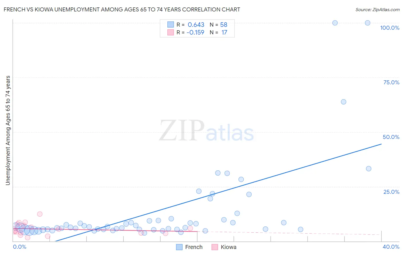 French vs Kiowa Unemployment Among Ages 65 to 74 years