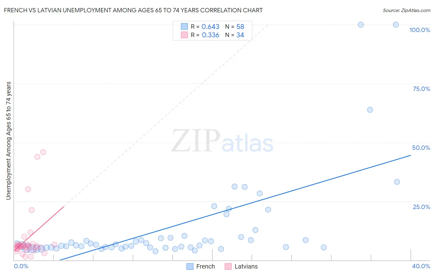 French vs Latvian Unemployment Among Ages 65 to 74 years