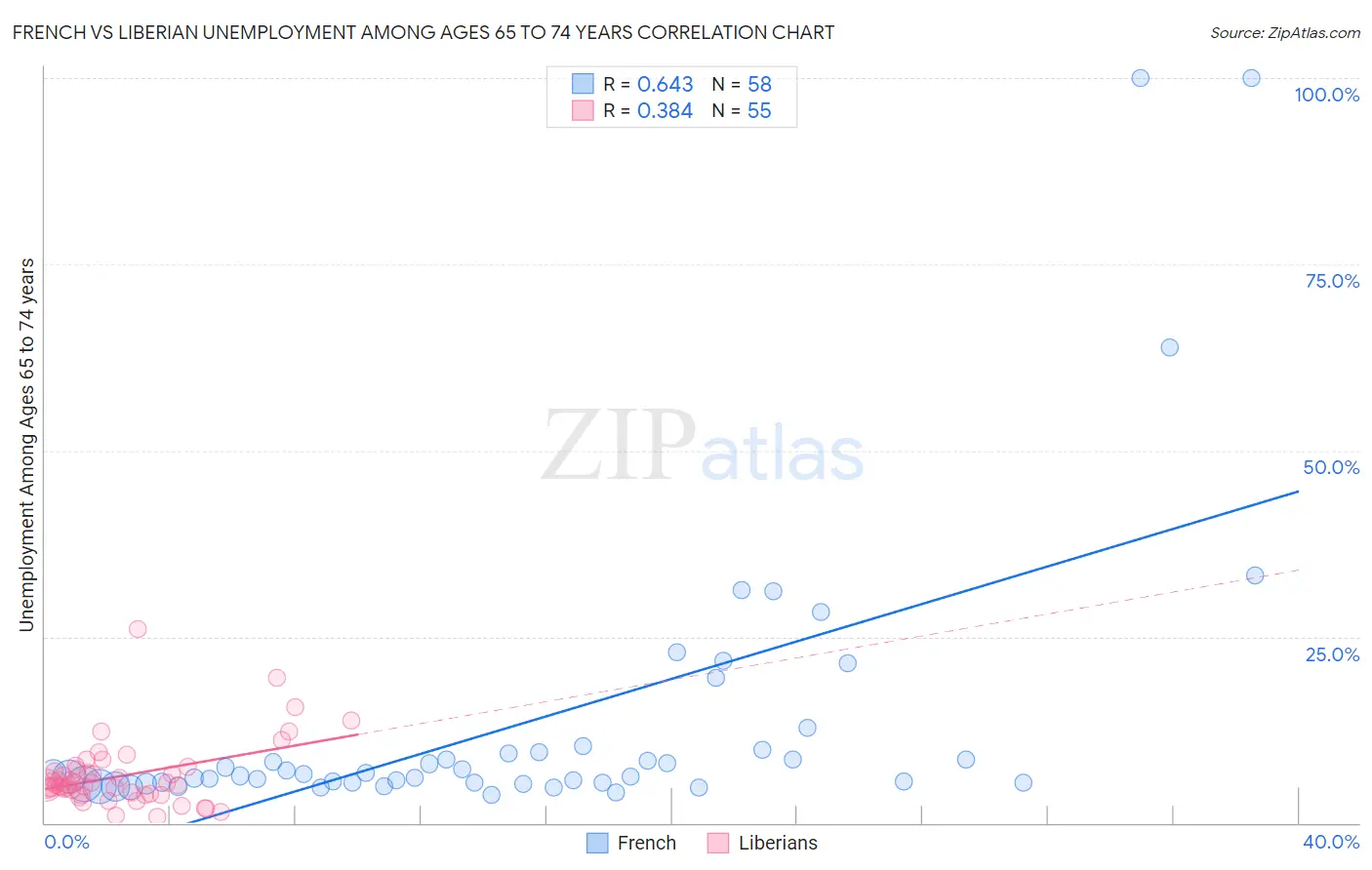 French vs Liberian Unemployment Among Ages 65 to 74 years