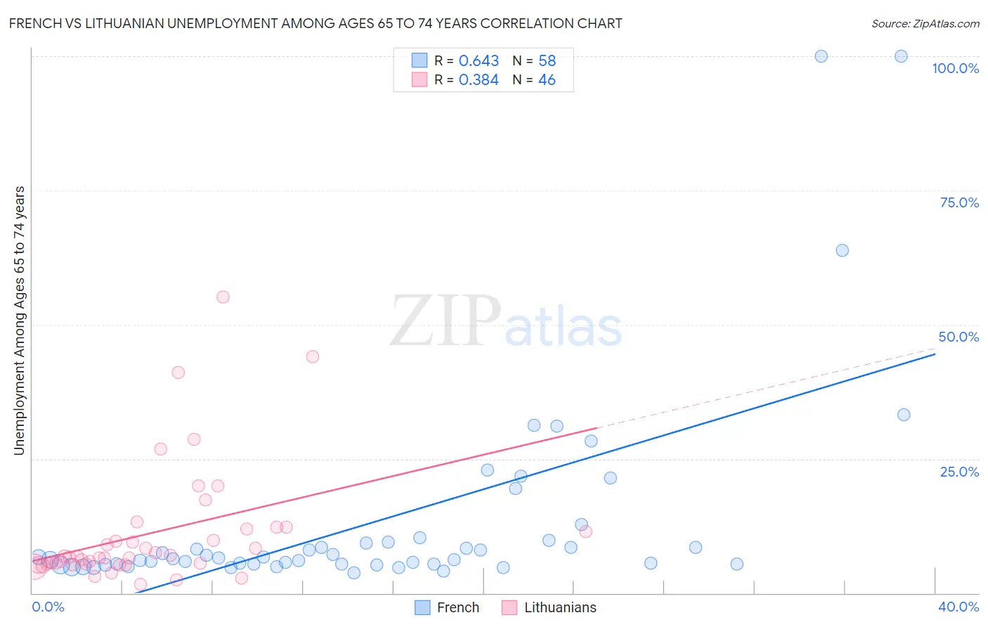 French vs Lithuanian Unemployment Among Ages 65 to 74 years