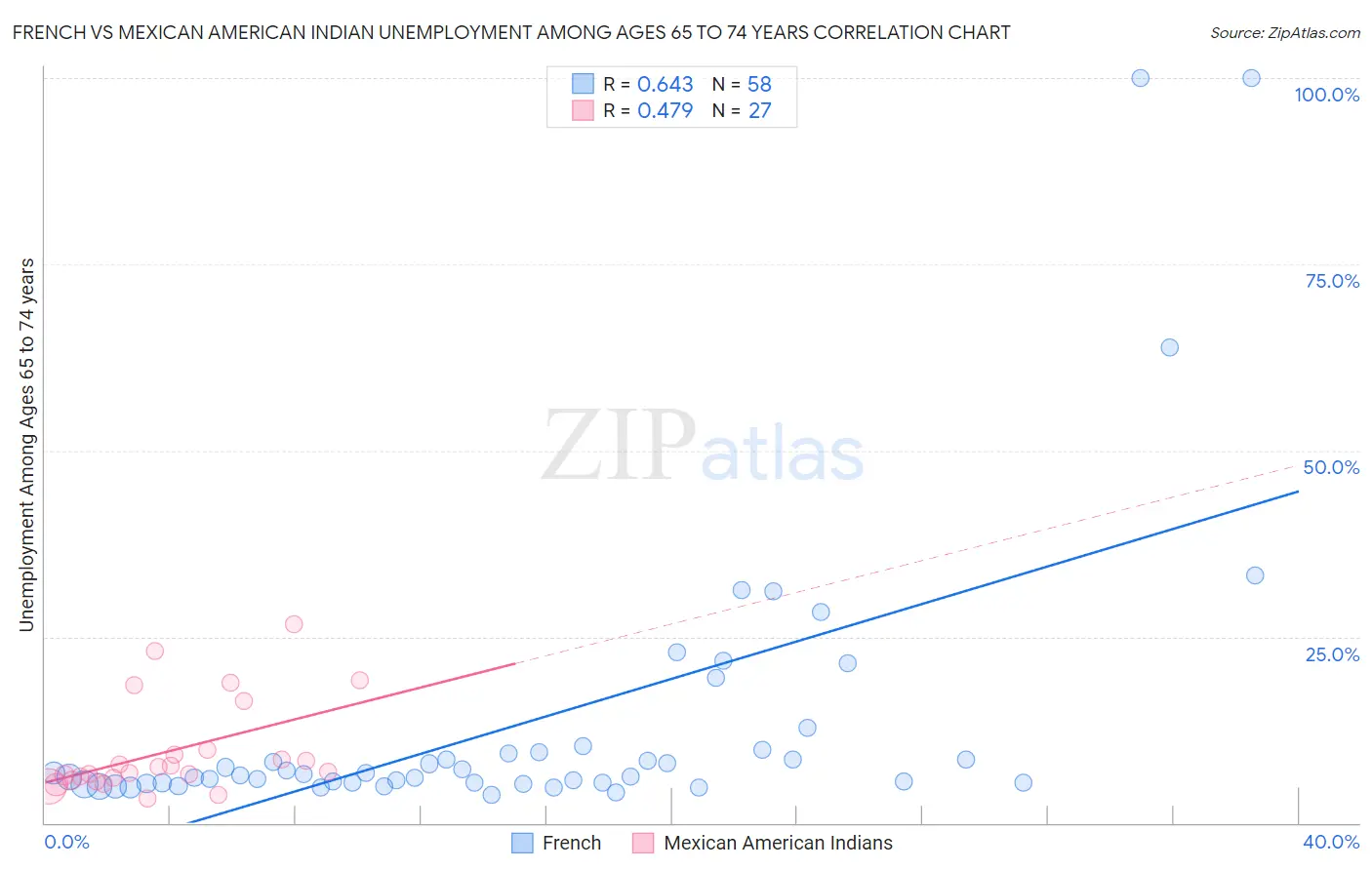 French vs Mexican American Indian Unemployment Among Ages 65 to 74 years