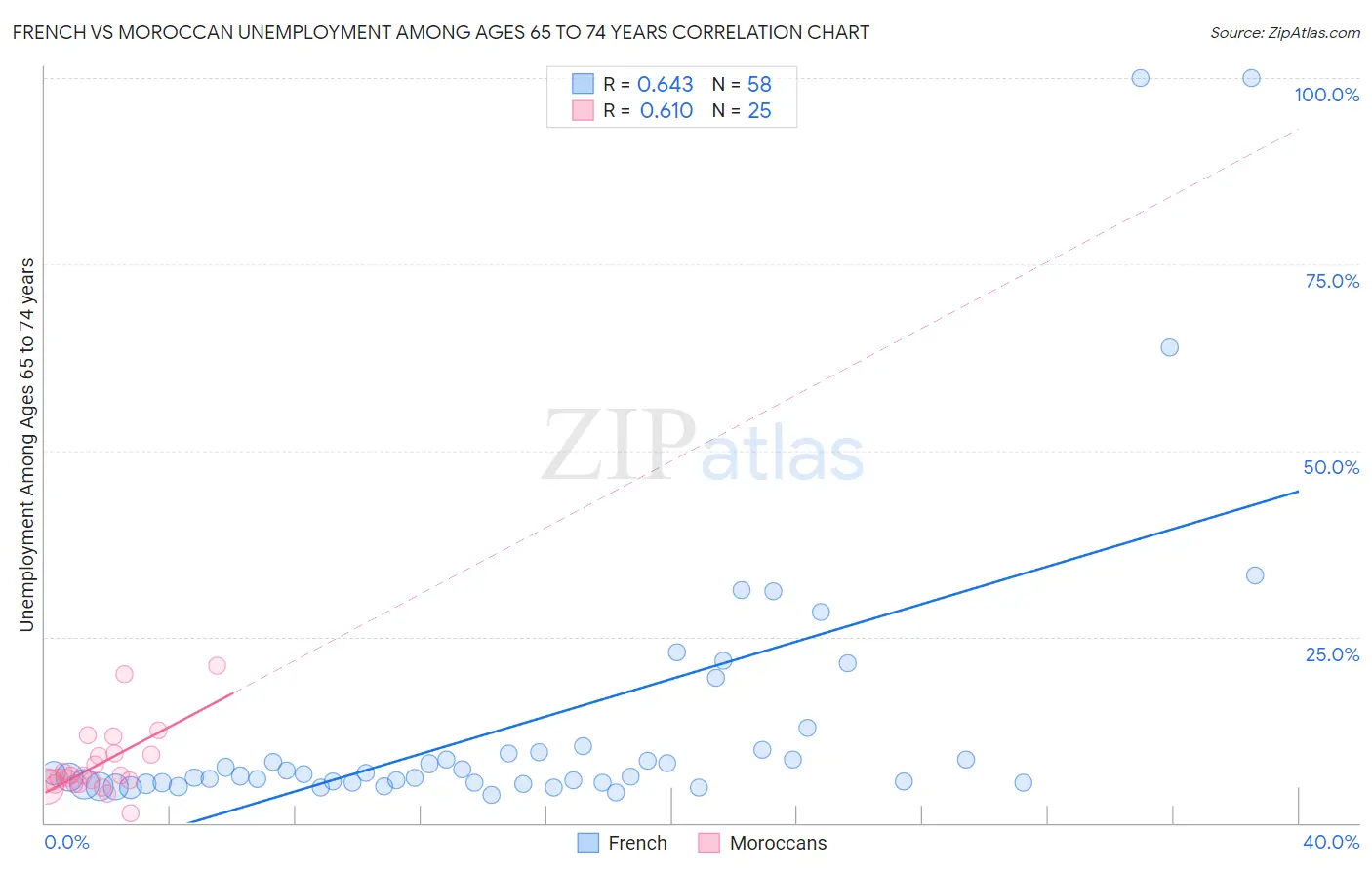 French vs Moroccan Unemployment Among Ages 65 to 74 years