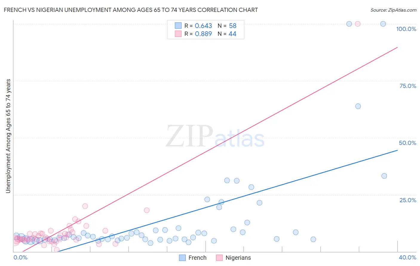 French vs Nigerian Unemployment Among Ages 65 to 74 years