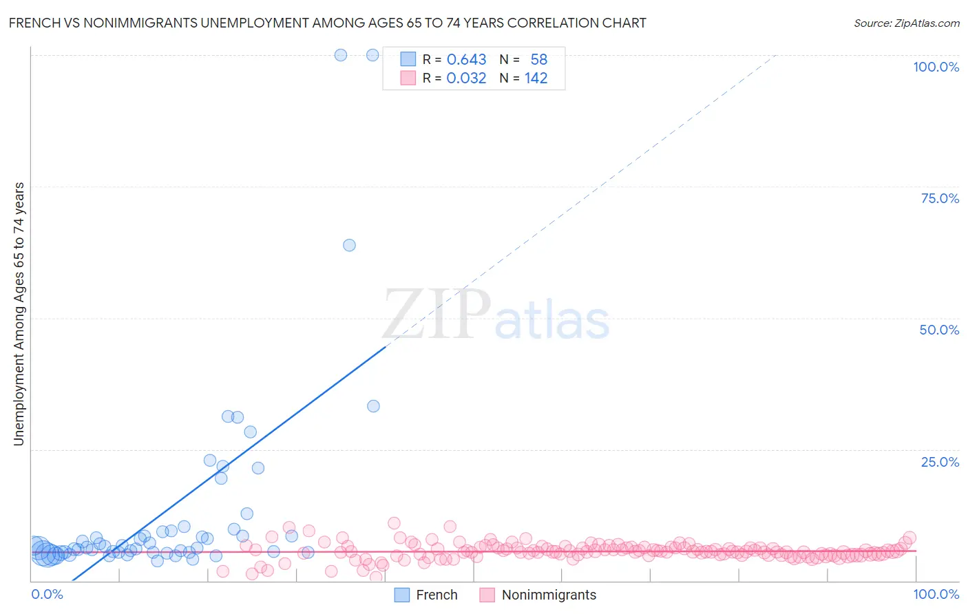 French vs Nonimmigrants Unemployment Among Ages 65 to 74 years