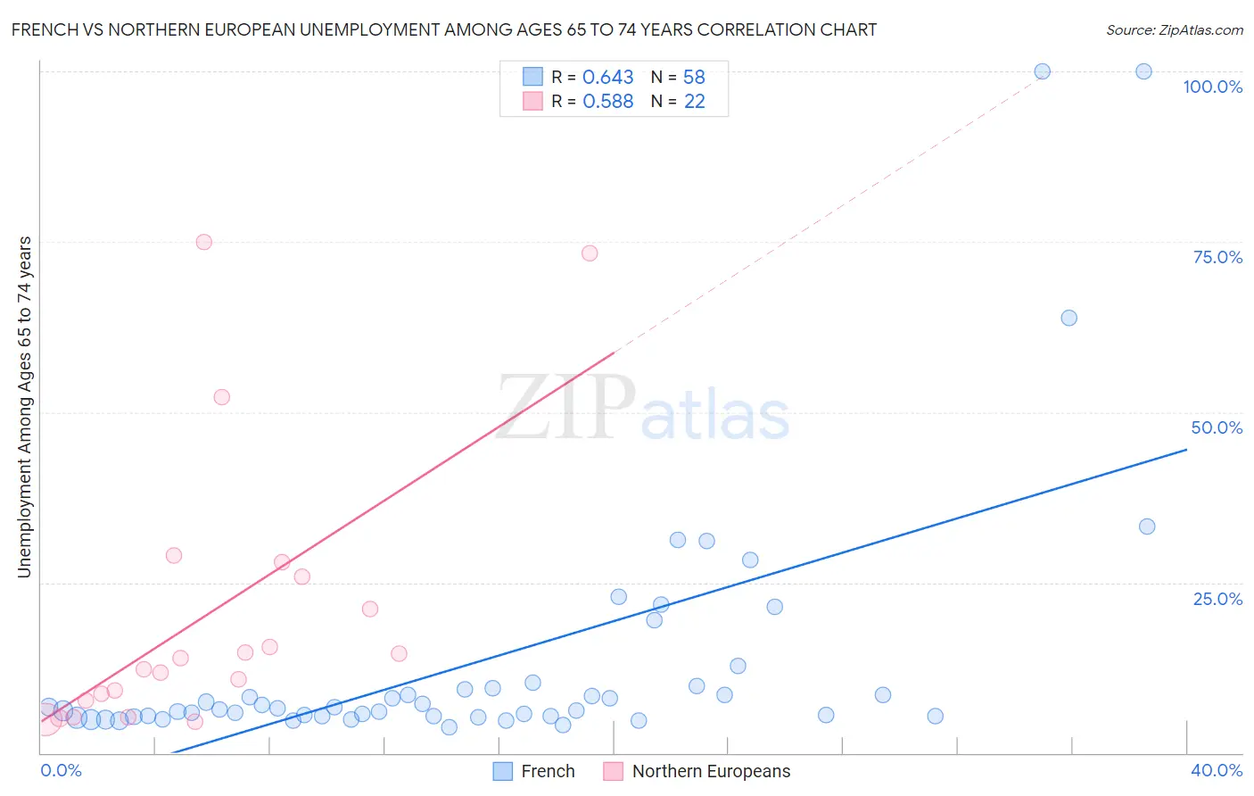 French vs Northern European Unemployment Among Ages 65 to 74 years