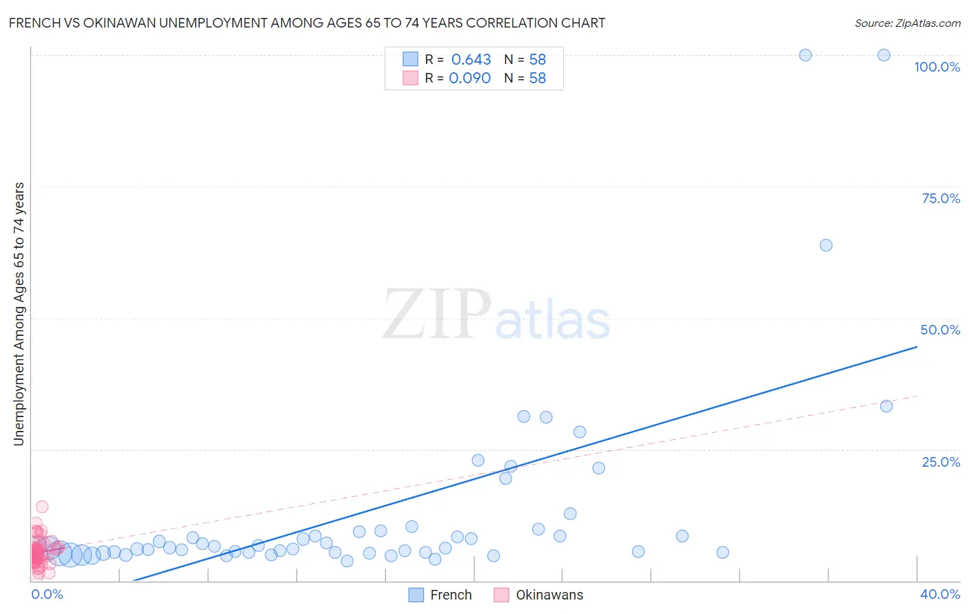 French vs Okinawan Unemployment Among Ages 65 to 74 years