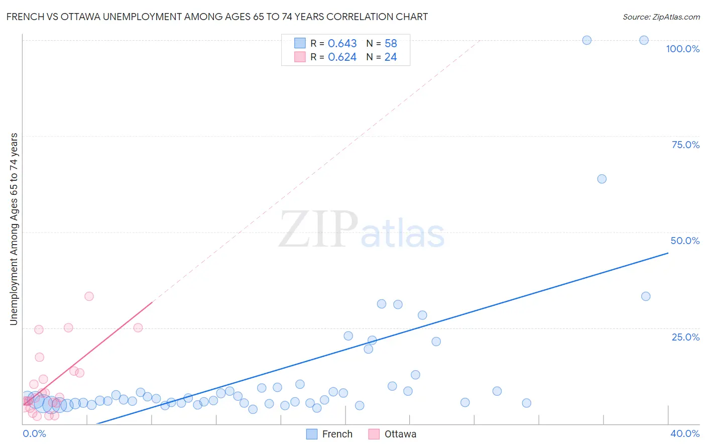 French vs Ottawa Unemployment Among Ages 65 to 74 years