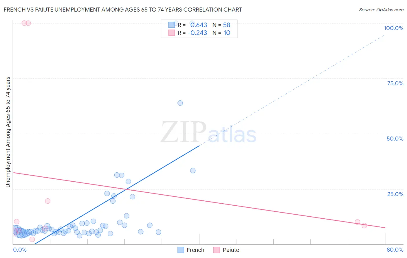 French vs Paiute Unemployment Among Ages 65 to 74 years