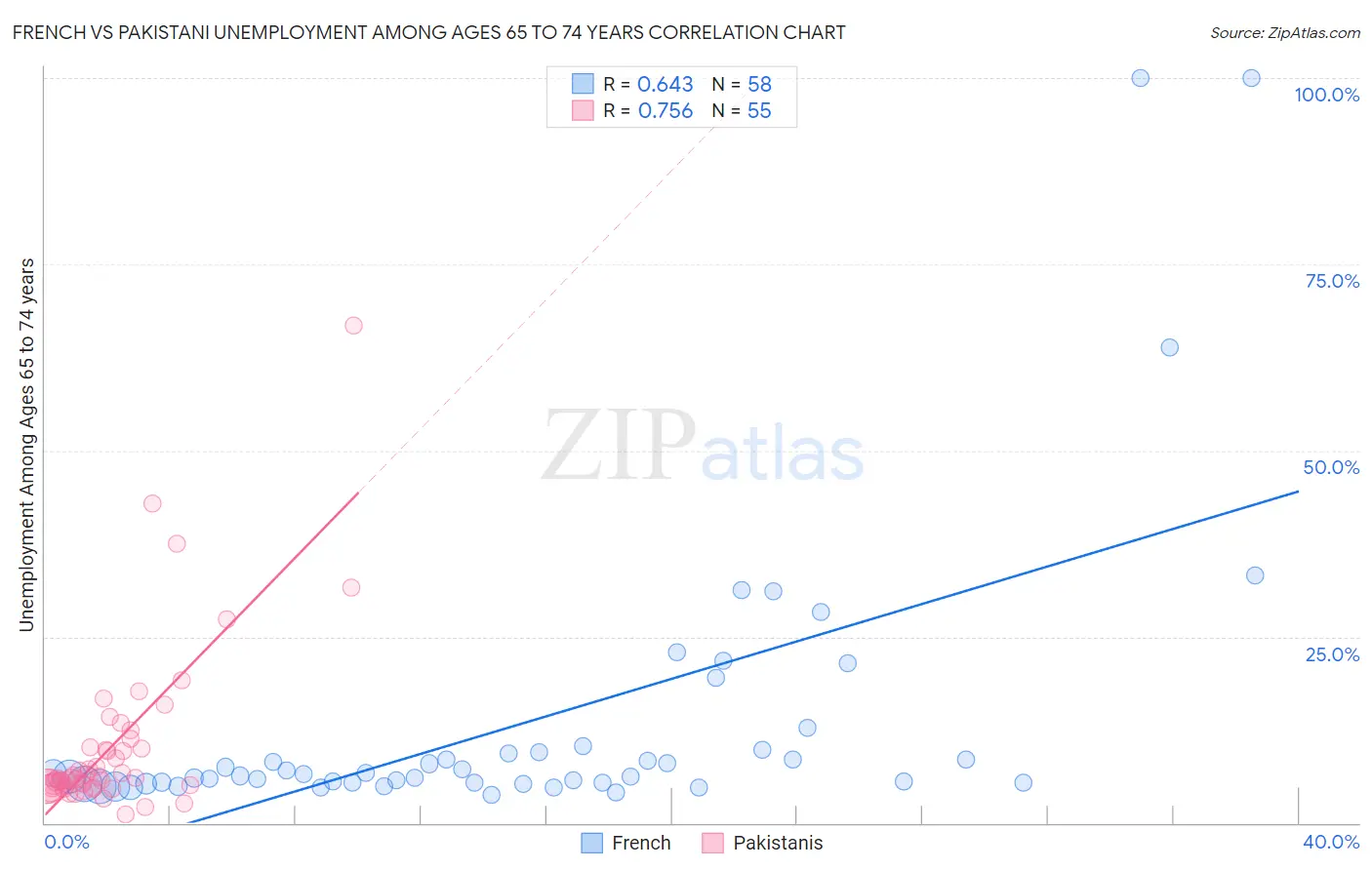 French vs Pakistani Unemployment Among Ages 65 to 74 years