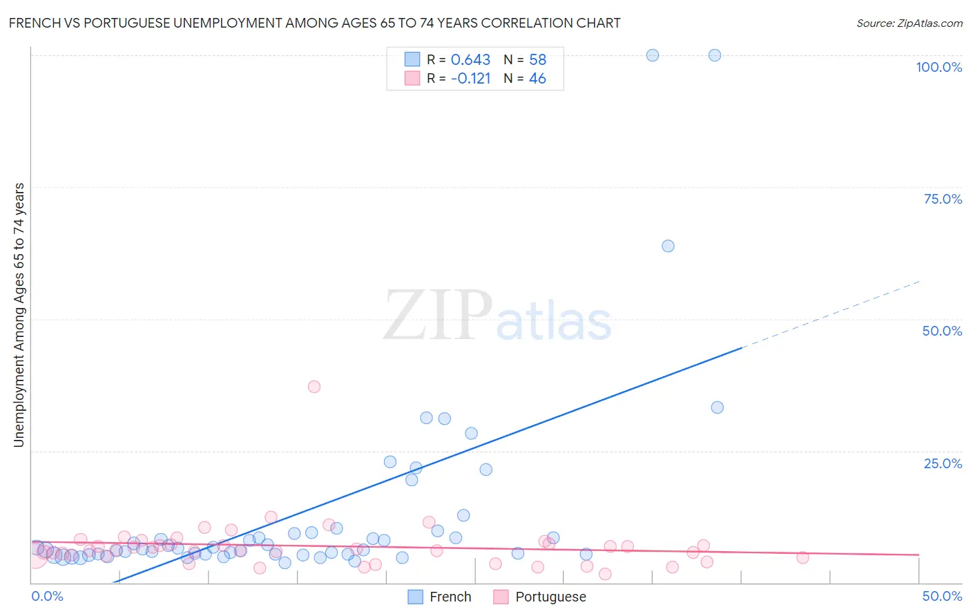 French vs Portuguese Unemployment Among Ages 65 to 74 years