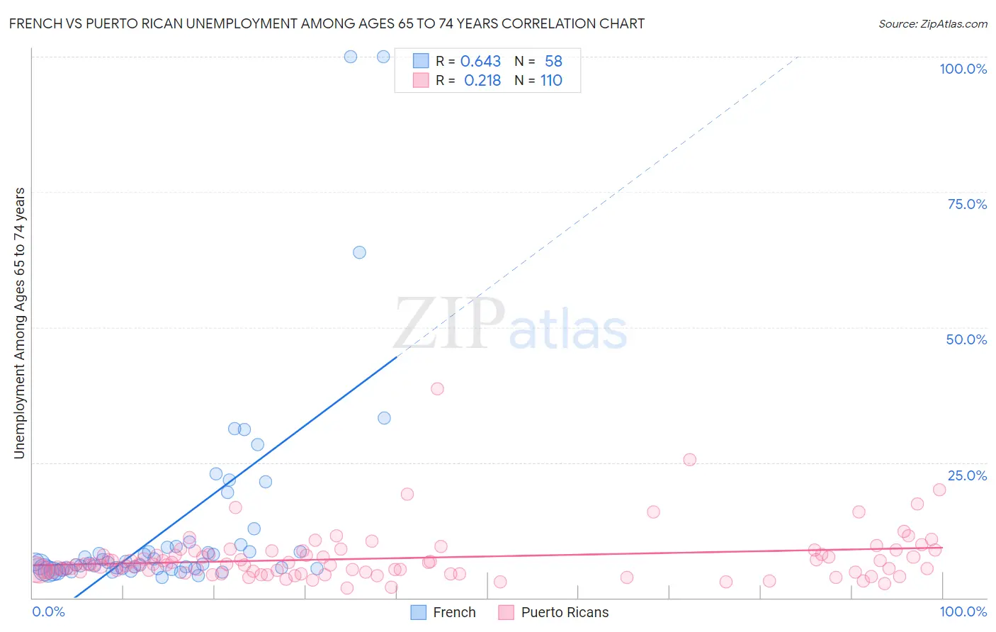 French vs Puerto Rican Unemployment Among Ages 65 to 74 years
