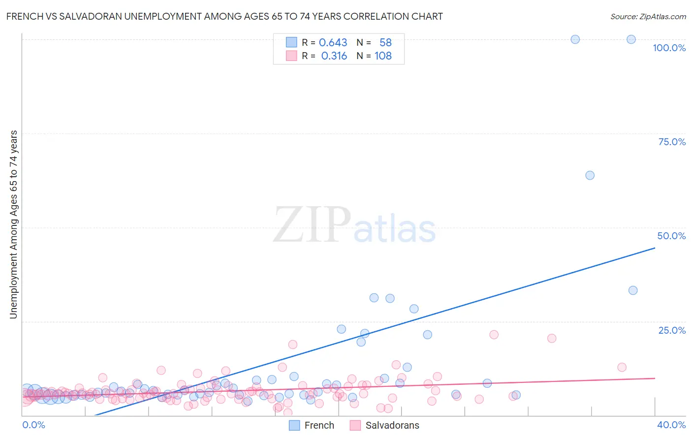 French vs Salvadoran Unemployment Among Ages 65 to 74 years