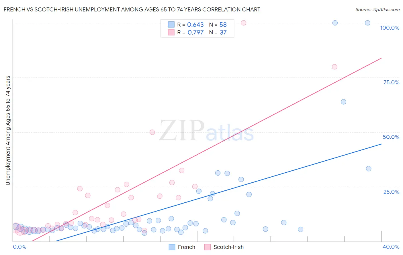 French vs Scotch-Irish Unemployment Among Ages 65 to 74 years